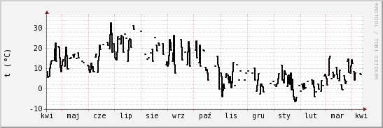 wykres przebiegu zmian windchill temp.