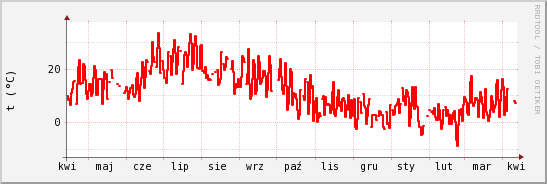 wykres przebiegu zmian temp powietrza