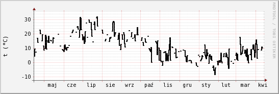 wykres przebiegu zmian windchill temp.