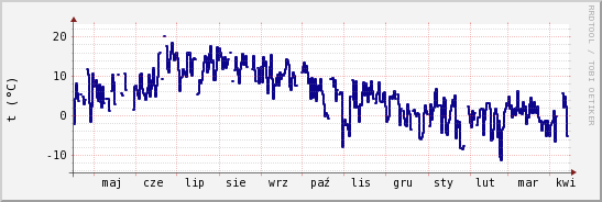 wykres przebiegu zmian temp. punktu rosy