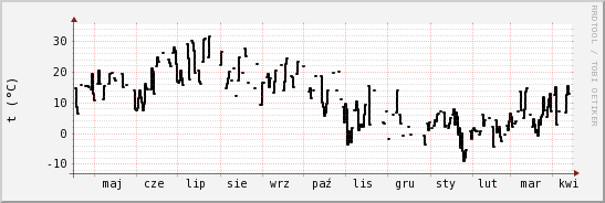 wykres przebiegu zmian windchill temp.