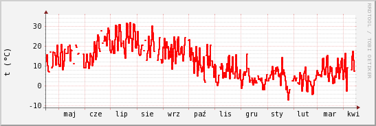 wykres przebiegu zmian temp powietrza