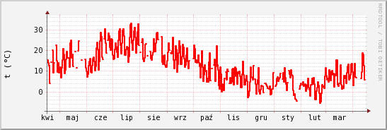 wykres przebiegu zmian temp powietrza