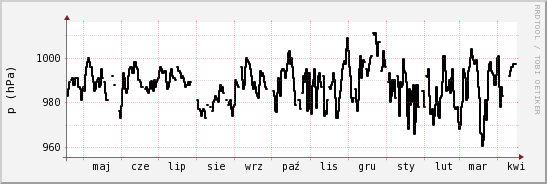 wykres przebiegu zmian ciśnienie