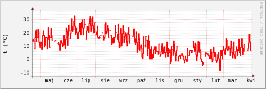 wykres przebiegu zmian temp powietrza