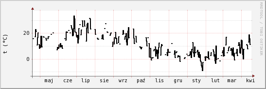 wykres przebiegu zmian windchill temp.