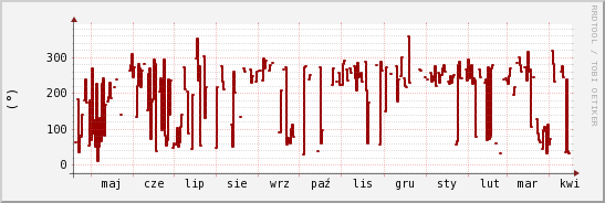 wykres przebiegu zmian kierunek wiatru (średni)