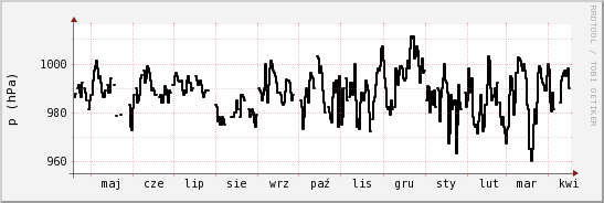 wykres przebiegu zmian ciśnienie