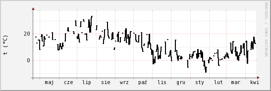 wykres przebiegu zmian windchill temp.