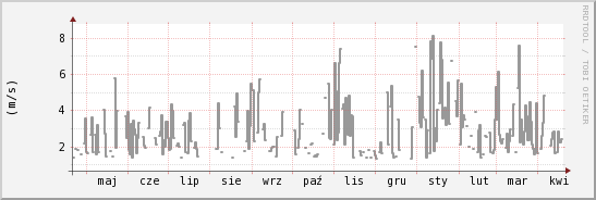 wykres przebiegu zmian średnia prędkość wiatru