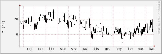 wykres przebiegu zmian windchill temp.