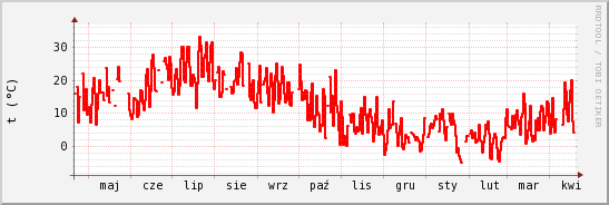wykres przebiegu zmian temp powietrza