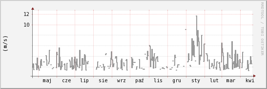 wykres przebiegu zmian średnia prędkość wiatru