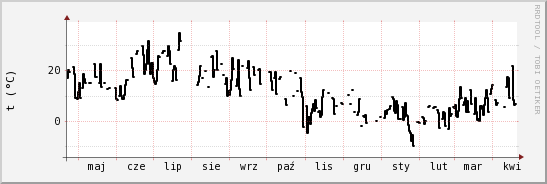 wykres przebiegu zmian windchill temp.