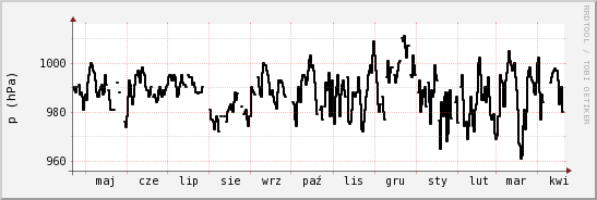 wykres przebiegu zmian ciśnienie