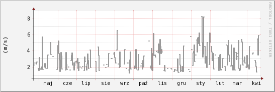 wykres przebiegu zmian średnia prędkość wiatru