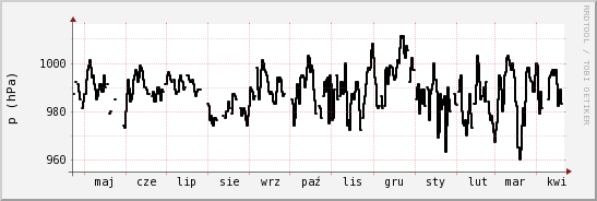 wykres przebiegu zmian ciśnienie