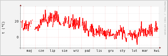 wykres przebiegu zmian temp powietrza