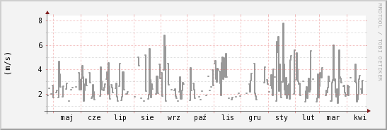 wykres przebiegu zmian średnia prędkość wiatru