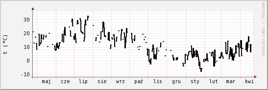 wykres przebiegu zmian windchill temp.