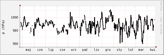 wykres przebiegu zmian ciśnienie