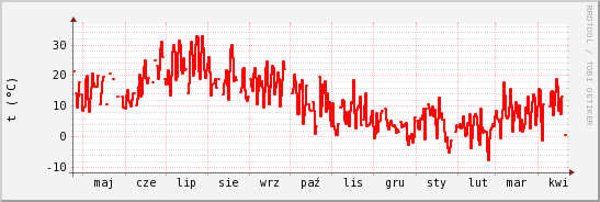 wykres przebiegu zmian temp powietrza