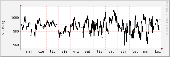 wykres przebiegu zmian ciśnienie