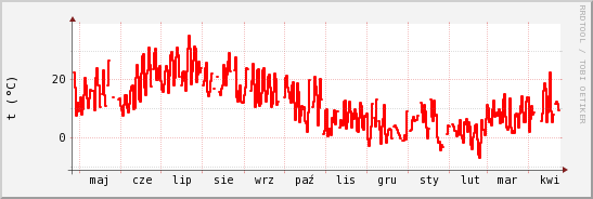 wykres przebiegu zmian temp powietrza