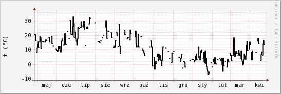 wykres przebiegu zmian windchill temp.