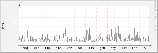 wykres przebiegu zmian średnia prędkość wiatru