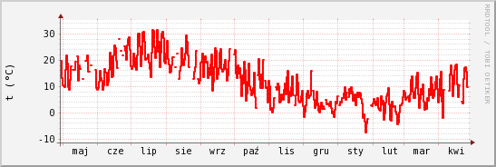 wykres przebiegu zmian temp powietrza