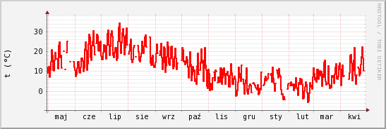 wykres przebiegu zmian temp powietrza