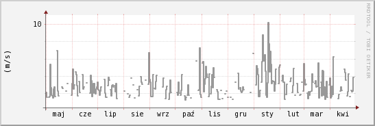 wykres przebiegu zmian średnia prędkość wiatru