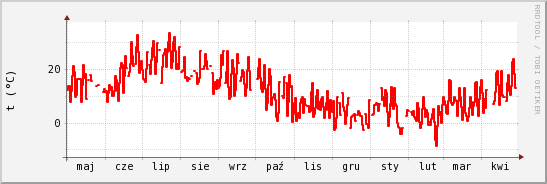 wykres przebiegu zmian temp powietrza