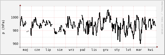wykres przebiegu zmian ciśnienie