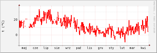 wykres przebiegu zmian temp powietrza