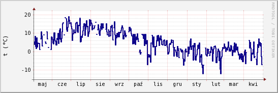 wykres przebiegu zmian temp. punktu rosy