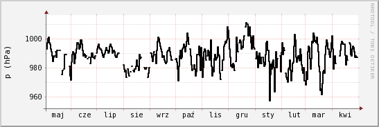 wykres przebiegu zmian ciśnienie