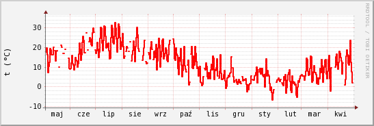 wykres przebiegu zmian temp powietrza