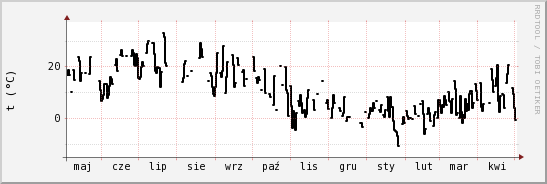 wykres przebiegu zmian windchill temp.