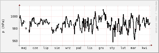 wykres przebiegu zmian ciśnienie