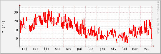 wykres przebiegu zmian temp powietrza