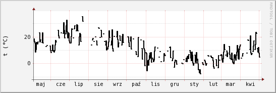 wykres przebiegu zmian windchill temp.