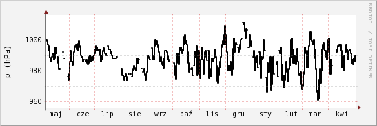 wykres przebiegu zmian ciśnienie