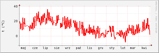 wykres przebiegu zmian temp powietrza