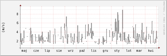 wykres przebiegu zmian średnia prędkość wiatru