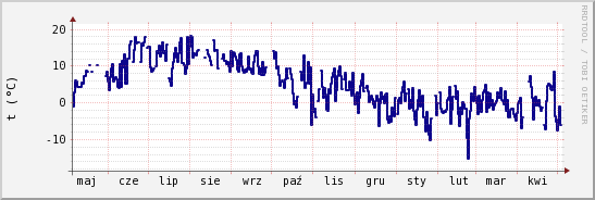 wykres przebiegu zmian temp. punktu rosy