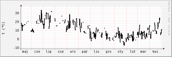 wykres przebiegu zmian windchill temp.