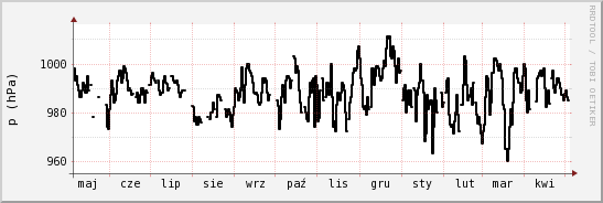 wykres przebiegu zmian ciśnienie
