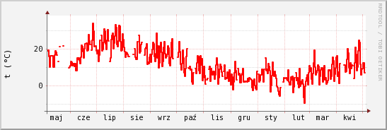 wykres przebiegu zmian temp powietrza